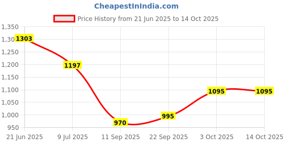 flipkart.com fubar Men Solid Single Breasted Formal Blazer fubar Price History Graph from 21 Jun 2025 to 14 Oct 2025