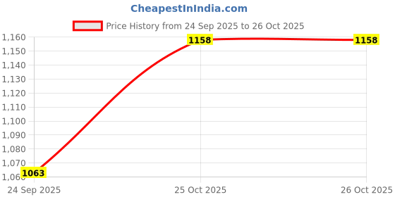 flipkart.com fubar Men Solid Single Breasted Formal Blazer fubar Price History Graph from 24 Sep 2025 to 26 Oct 2025