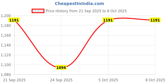 flipkart.com fubar Men Solid Single Breasted Formal Blazer fubar Price History Graph from 21 Sep 2025 to 7 Oct 2025