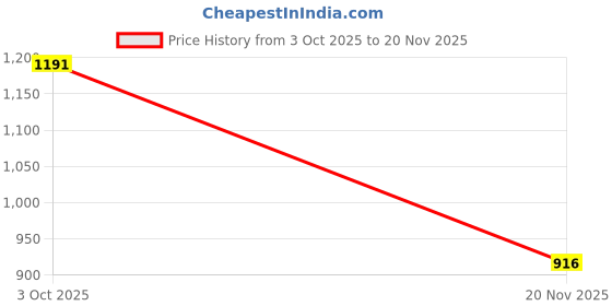 flipkart.com fubar Men Solid Single Breasted Formal Blazer fubar Price History Graph from 3 Oct 2025 to 20 Nov 2025