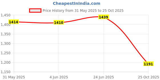 flipkart.com fubar Men Striped Single Breasted Wedding Blazer fubar Price History Graph from 31 May 2025 to 25 Oct 2025