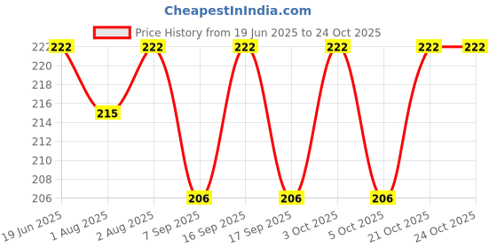 flipkart.com fezora fubsta anti wrinkle firming multi purpose Lotion Women fezora Price History Graph from 19 Jun 2025 to 22 Oct 2025