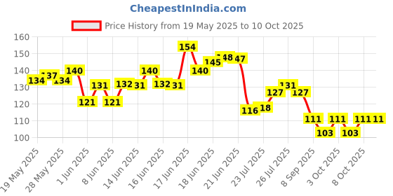 flipkart.com fuchan 251654564 Steel Table Spoon Set fuchan Price History Graph from 19 May 2025 to 10 Oct 2025