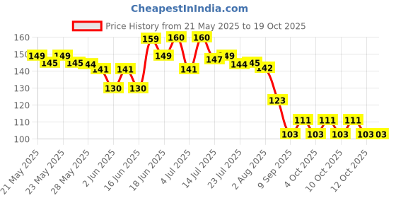 flipkart.com fuchan Fork 12 pieces Spoon dinner set Steel Salad Spoon, Table Spoon Set fuchan Price History Graph from 21 May 2025 to 12 Oct 2025