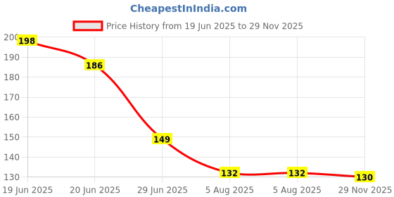 flipkart.com fuchan FUCHAN_03 Sweets Chimta / Momos Chimta tong and Chapati Tong / Chimta Set 27 cm Roasting Pakkad Set fuchan Price History Graph from 19 Jun 2025 to 29 Nov 2025