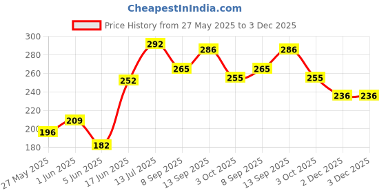 flipkart.com fuchan Steel Table Spoon Set fuchan Price History Graph from 27 May 2025 to 2 Dec 2025