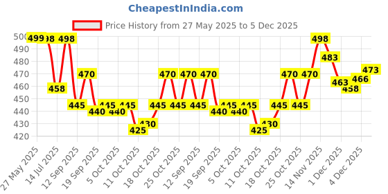 flipkart.com fude pride Men Loose Fit Mid Rise Dark Grey Jeans fude pride Price History Graph from 27 May 2025 to 5 Dec 2025