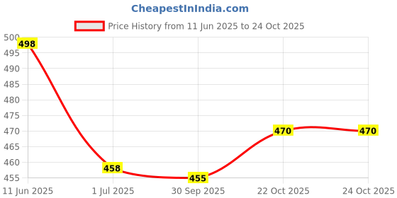 flipkart.com fude pride Men Loose Fit Mid Rise Dark Grey Jeans fude pride Price History Graph from 11 Jun 2025 to 22 Oct 2025