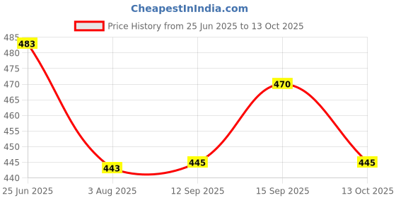 flipkart.com fude pride Men Regular Mid Rise Black Jeans fude pride Price History Graph from 25 Jun 2025 to 13 Oct 2025
