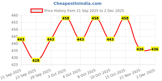 flipkart.com fude pride Solid Men Grey Baggy Shorts fude pride Price History Graph from 21 Sep 2025 to 1 Dec 2025