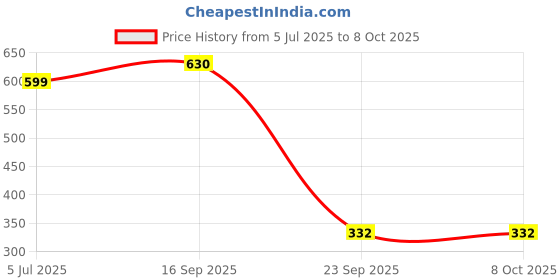 flipkart.com fuego DBL-341RSN Set Fixed Weight Dumbbell fuego Price History Graph from 5 Jul 2025 to 7 Oct 2025