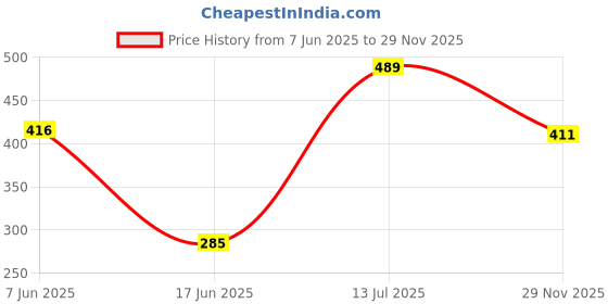 flipkart.com fuego PVC Set, 1 Pair , Hex , Home Gym 3KGSX2PCS Fixed Weight Dumbbell fuego Price History Graph from 7 Jun 2025 to 29 Nov 2025