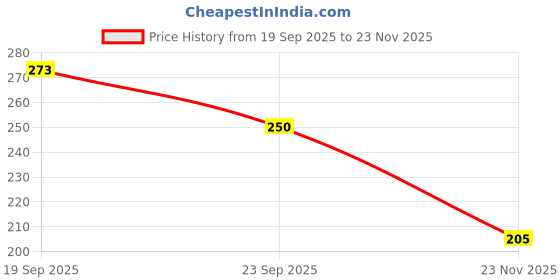 flipkart.com fuegoasis Adenium Plant fuegoasis Price History Graph from 19 Sep 2025 to 23 Nov 2025