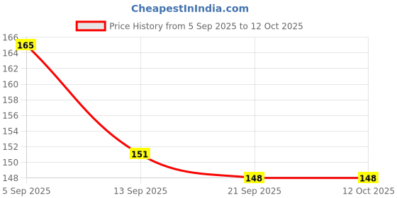 flipkart.com fuegoasis Dragon Tree fuegoasis Price History Graph from 5 Sep 2025 to 12 Oct 2025