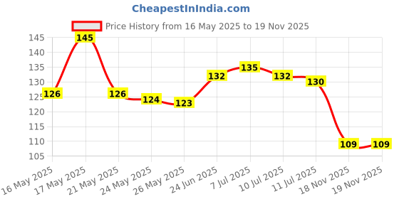 flipkart.com fuegoasiss Chiku Plant fuegoasiss Price History Graph from 16 May 2025 to 18 Nov 2025