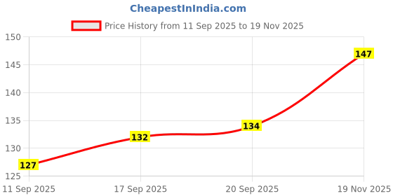 flipkart.com fuegoasiss Guava Plant fuegoasiss Price History Graph from 11 Sep 2025 to 19 Nov 2025