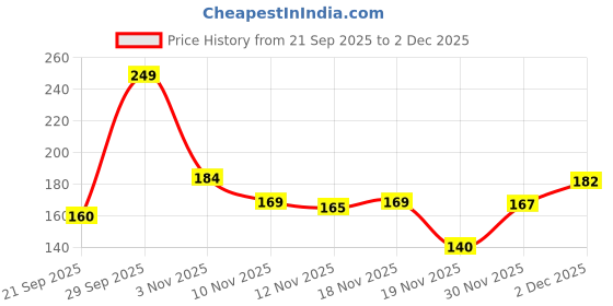 flipkart.com fuegoasiss Rubber Tree fuegoasiss Price History Graph from 21 Sep 2025 to 2 Dec 2025