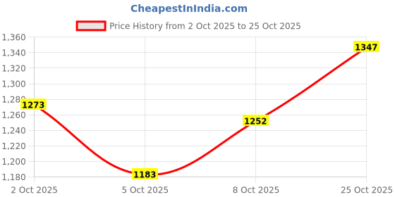 flipkart.com imad FUEL CAP RED Bike Tank Pad imad Price History Graph from 2 Oct 2025 to 25 Oct 2025