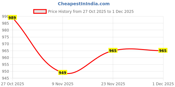 flipkart.com Fuel co Mobile Cooling Pad Gaming Fan Magnetic MagSafe for iPhones and Android Phone 1 Fan Ergonomic Cooling Pad with Adjustable Height Price History Graph from 27 Oct 2025 to 30 Nov 2025