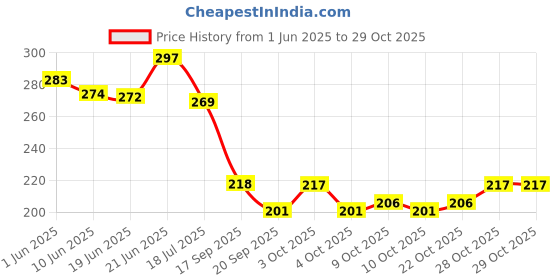 flipkart.com draval Fuel Delivery Pump Fuel Line, Manual Suction Pump Special Pipe Combo draval Price History Graph from 1 Jun 2025 to 28 Oct 2025