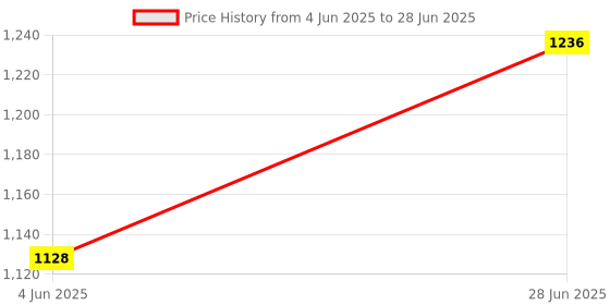 flipkart.com paanjo Fuel Injector Compatible for Yamaha R15 v2 (Version-2) (2011-14) Old Model Inline Oil Filter paanjo Price History Graph from 4 Jun 2025 to 28 Jun 2025