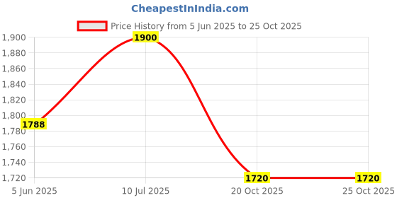 flipkart.com paanjo Fuel Injector For Honda CBR 250R Model (OEM Part Number :-16450-MFE-641) Inline Oil Filter paanjo Price History Graph from 5 Jun 2025 to 20 Oct 2025