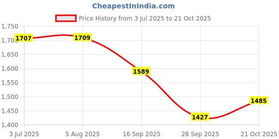 flipkart.com royal Fuel Injector Honda Activa 6G Model (6 Hole) Inline Oil Filter royal Price History Graph from 3 Jul 2025 to 21 Oct 2025