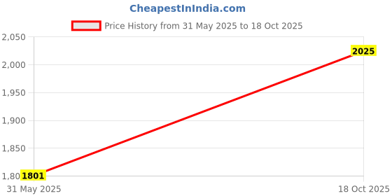 flipkart.com paanjo Fuel Injector Yamaha R15 v3 (Version-3) (2017-18) & R15 v2(Version-2) (2014-17) Inline Oil Filter paanjo Price History Graph from 31 May 2025 to 18 Oct 2025