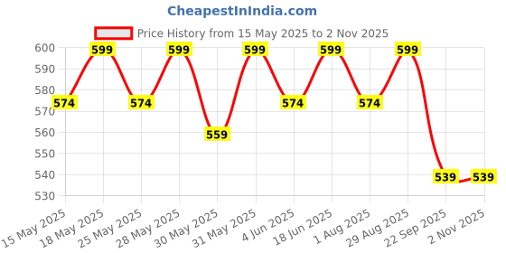 flipkart.com muscleblaze Fuel One Sports Hydr8 Isotonic Instant Energy Formula Nutrition Drink muscleblaze Price History Graph from 15 May 2025 to 2 Nov 2025