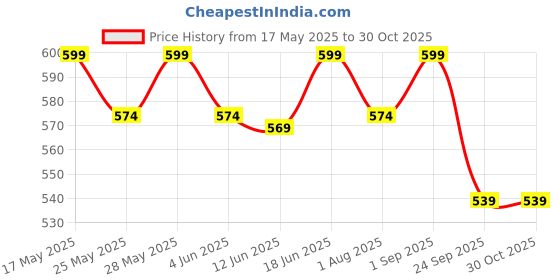 flipkart.com muscleblaze Fuel One Sports Hydr8 Isotonic Instant Energy Formula Nutrition Drink muscleblaze Price History Graph from 17 May 2025 to 30 Oct 2025
