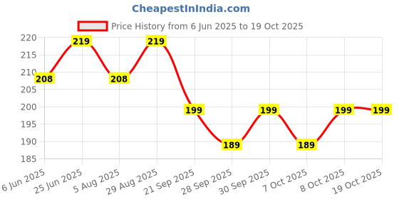 flipkart.com muscleblaze Fuel One Sports Hydr8, Rehydration Formula with Vitamins & BCAAs, 20 Tablets Hydration Drink muscleblaze Price History Graph from 6 Jun 2025 to 19 Oct 2025
