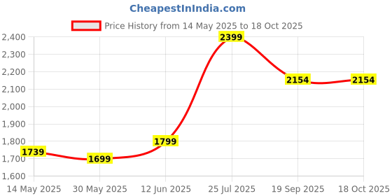 flipkart.com fuel Polyester Gaiter fuel Price History Graph from 14 May 2025 to 18 Oct 2025