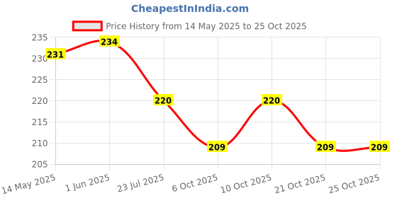flipkart.com yogi enterprise FUEL PUMP 14 Vehicle Oil Pump Kit yogi enterprise Price History Graph from 14 May 2025 to 24 Oct 2025