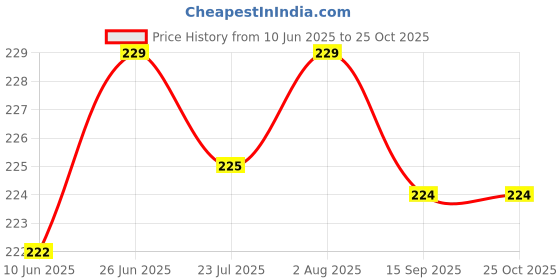 flipkart.com yogi enterprise FUEL PUMP 24 Vehicle Oil Pump Kit yogi enterprise Price History Graph from 10 Jun 2025 to 24 Oct 2025