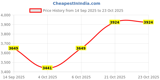 flipkart.com paanjo Fuel Pump Assembly Compatible for Chevrolet Spark Petrol Model Inline Oil Filter paanjo Price History Graph from 14 Sep 2025 to 23 Oct 2025
