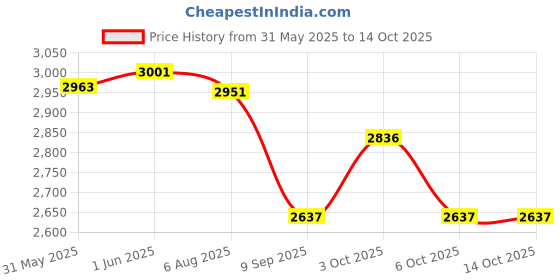 flipkart.com paanjo Fuel Pump Assembly Compatible For Yamaha R15 Version 2 (2011-2013) Universal Fuel Filter paanjo Price History Graph from 31 May 2025 to 14 Oct 2025