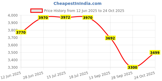 flipkart.com royal Fuel Pump Assembly For Apache RTR160 2V TVS Inline Oil Filter royal Price History Graph from 12 Jun 2025 to 24 Oct 2025