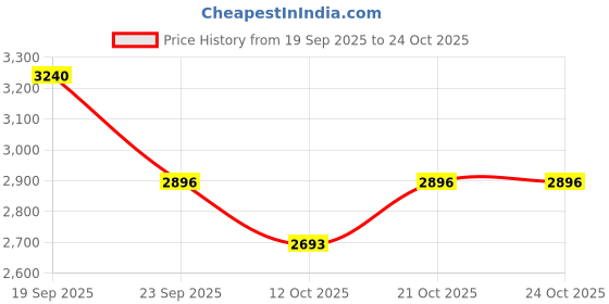 flipkart.com royal Fuel Pump Assembly For Apache RTR200 4V TVS Inline Oil Filter royal Price History Graph from 19 Sep 2025 to 24 Oct 2025