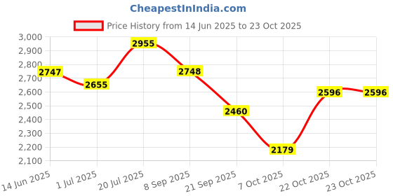 flipkart.com royal Fuel Pump Assembly For Hero Karizma ZMR & Honda Stunner Inline Oil Filter royal Price History Graph from 14 Jun 2025 to 23 Oct 2025