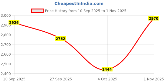 flipkart.com paanjo Fuel Pump Assembly For KTM Duke 200/250/390, RC-200/390 Petro Model Inline Oil Filter paanjo Price History Graph from 10 Sep 2025 to 1 Nov 2025