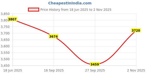 flipkart.com paanjo Fuel Pump Assembly For Tata Nano Oil Filler Cap paanjo Price History Graph from 18 Jun 2025 to 2 Nov 2025