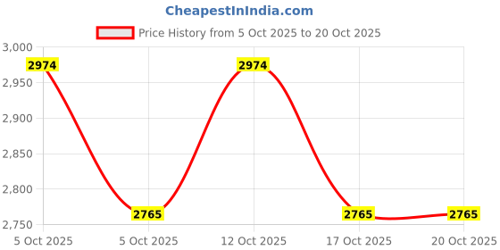 flipkart.com paanjo Fuel Pump Assembly For TVS Apache RR 310 Models Inline Oil Filter paanjo Price History Graph from 5 Oct 2025 to 20 Oct 2025