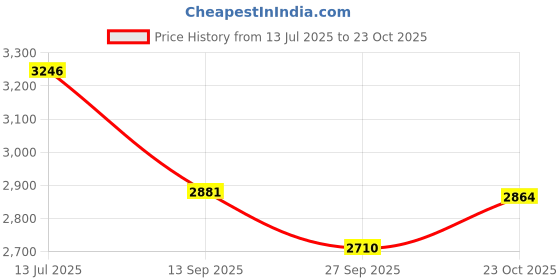 flipkart.com paanjo Fuel Pump Assembly For TVS Radeon 110 FI BS6 Cartridge Oil Filter paanjo Price History Graph from 13 Jul 2025 to 23 Oct 2025