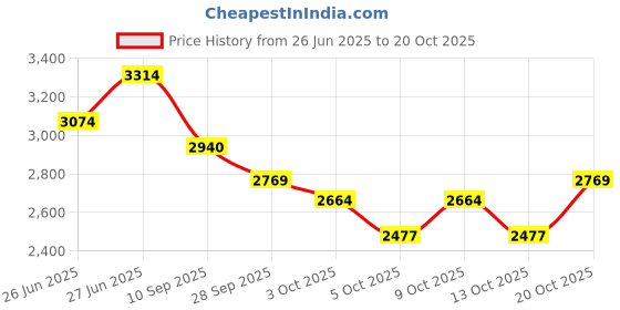 flipkart.com paanjo Fuel Pump Assembly For TVS Star City Plus BS6 Model Cartridge Oil Filter paanjo Price History Graph from 26 Jun 2025 to 20 Oct 2025