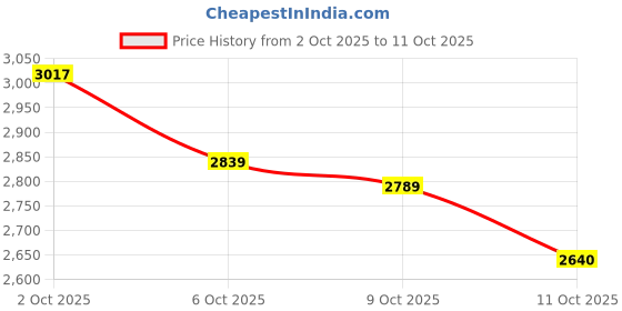 flipkart.com royal Fuel Pump Assembly For Xpulse 200 / Xpulse 200 4V BS6 Models Hero Inline Oil Filter royal Price History Graph from 2 Oct 2025 to 11 Oct 2025