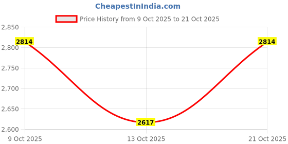 flipkart.com we Fuel Pump Assembly Glamour BS6 Inline Oil Filter we Price History Graph from 9 Oct 2025 to 21 Oct 2025