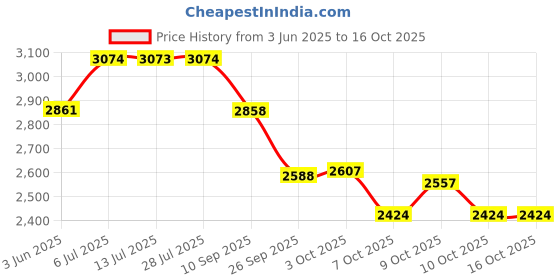 flipkart.com royal Fuel Pump Assembly KTM RC125 BS6(2020-Present)(OEM Ref .Part Number-JY171834) or KTM RC 200 BS6 Models Inline Oil Filter royal Price History Graph from 3 Jun 2025 to 16 Oct 2025