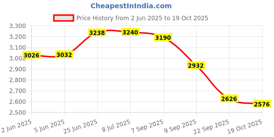 flipkart.com dubaldiya Fuel Pump Assembly Suitable for JAWA Peric 334cc Inline Oil Filter dubaldiya Price History Graph from 2 Jun 2025 to 19 Oct 2025