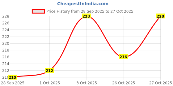 flipkart.com trp traders FUEL PUMP FILTER COMPATIBLE FOR R15 V3 Nylon Fuel Filter trp traders Price History Graph from 28 Sep 2025 to 27 Oct 2025
