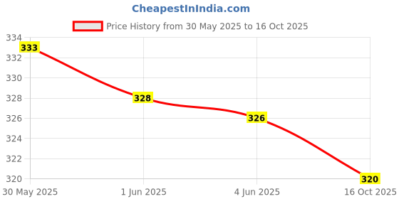 flipkart.com kalstar fuel pump filter for glamr/xtrme/xplse In-tank Fuel Filter kalstar Price History Graph from 30 May 2025 to 16 Oct 2025